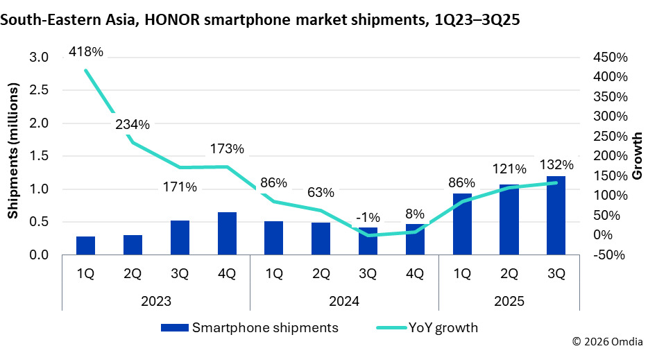 HONOR Güneydoğu Asya Büyümesi