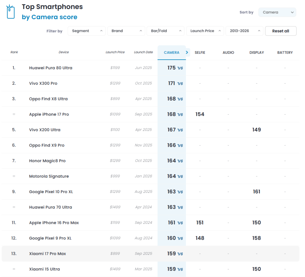 Xiaomi 17 Pro Max Kamera Puan Detayları