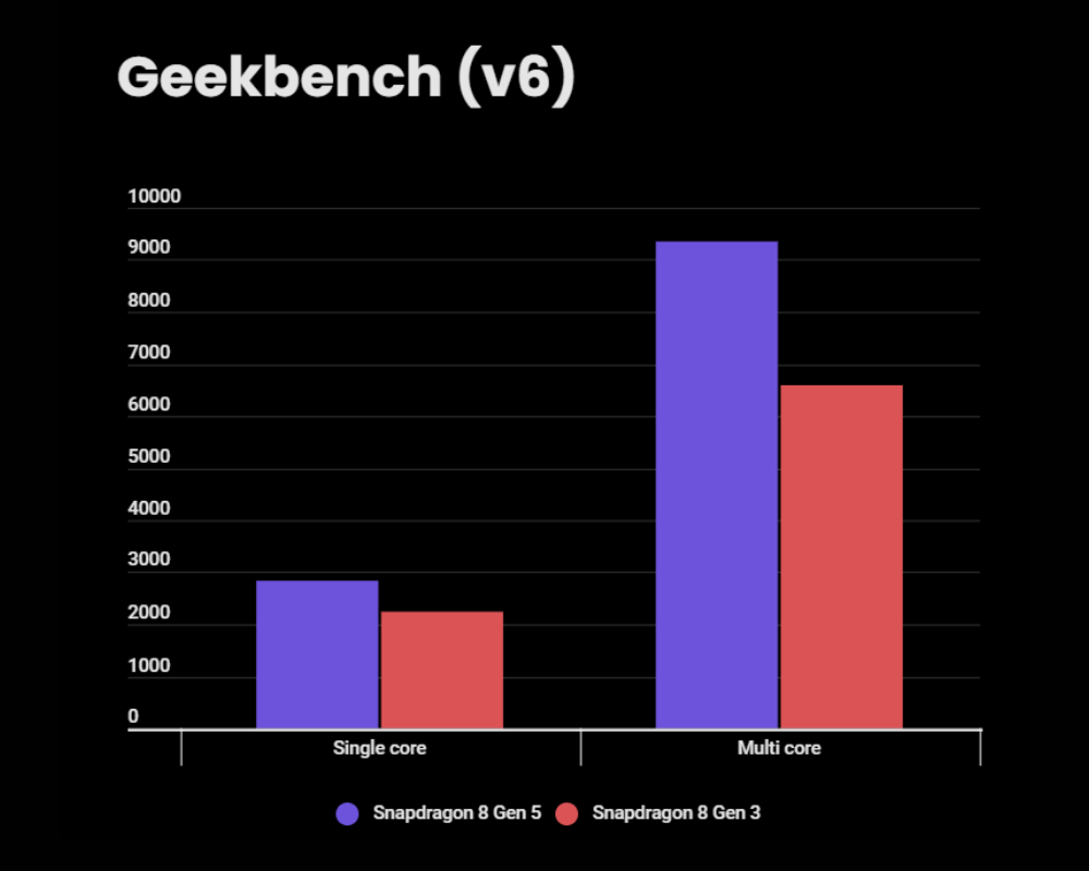Snapdragon 8 Gen 5 ve 8 Gen 3 Geekbench Skorları