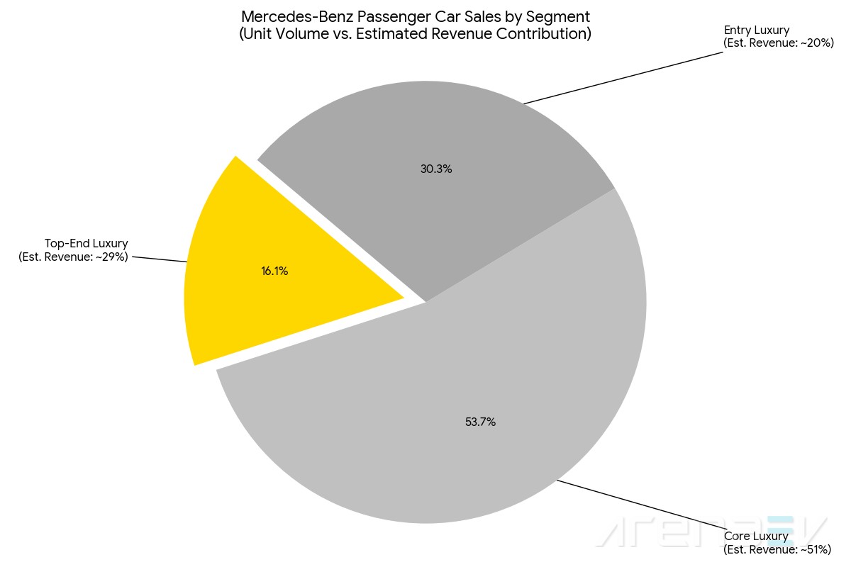 Mercedes-Benz Segment Bazında Satışlar