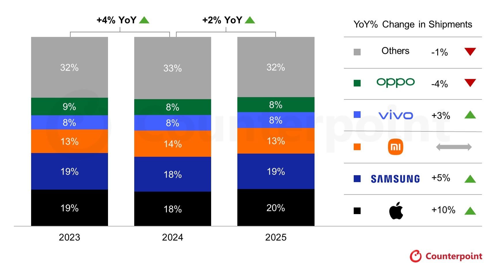 2025 yılı akıllı telefon pazar payı grafiği