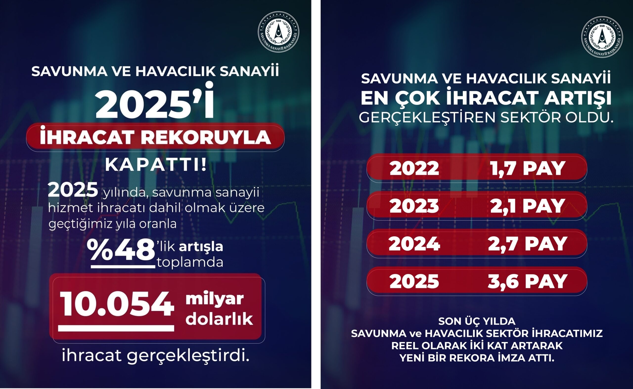 Savunma sanayi ihracat rakamları