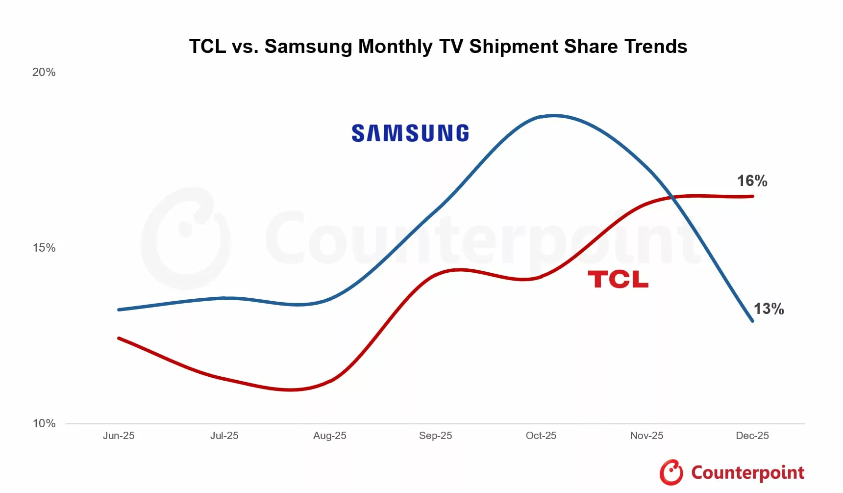Samsung ve TCL Aylık Küresel TV Sevkiyatları Karşılaştırması