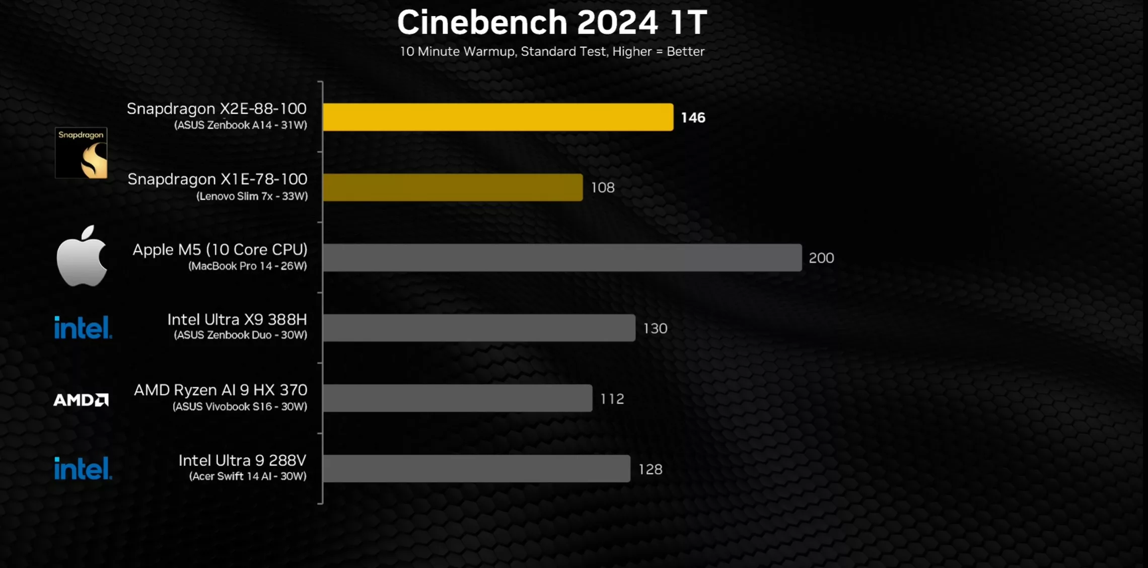 Snapdragon X2 Elite, Apple M5, Performans Testi, Qualcomm, İşlemci Karşılaştırması, Benchmark