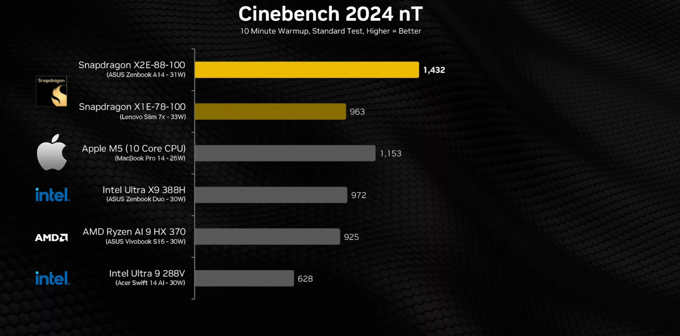 Snapdragon X2 Elite, Apple M5, Performans Testi, Qualcomm, İşlemci Karşılaştırması, Benchmark