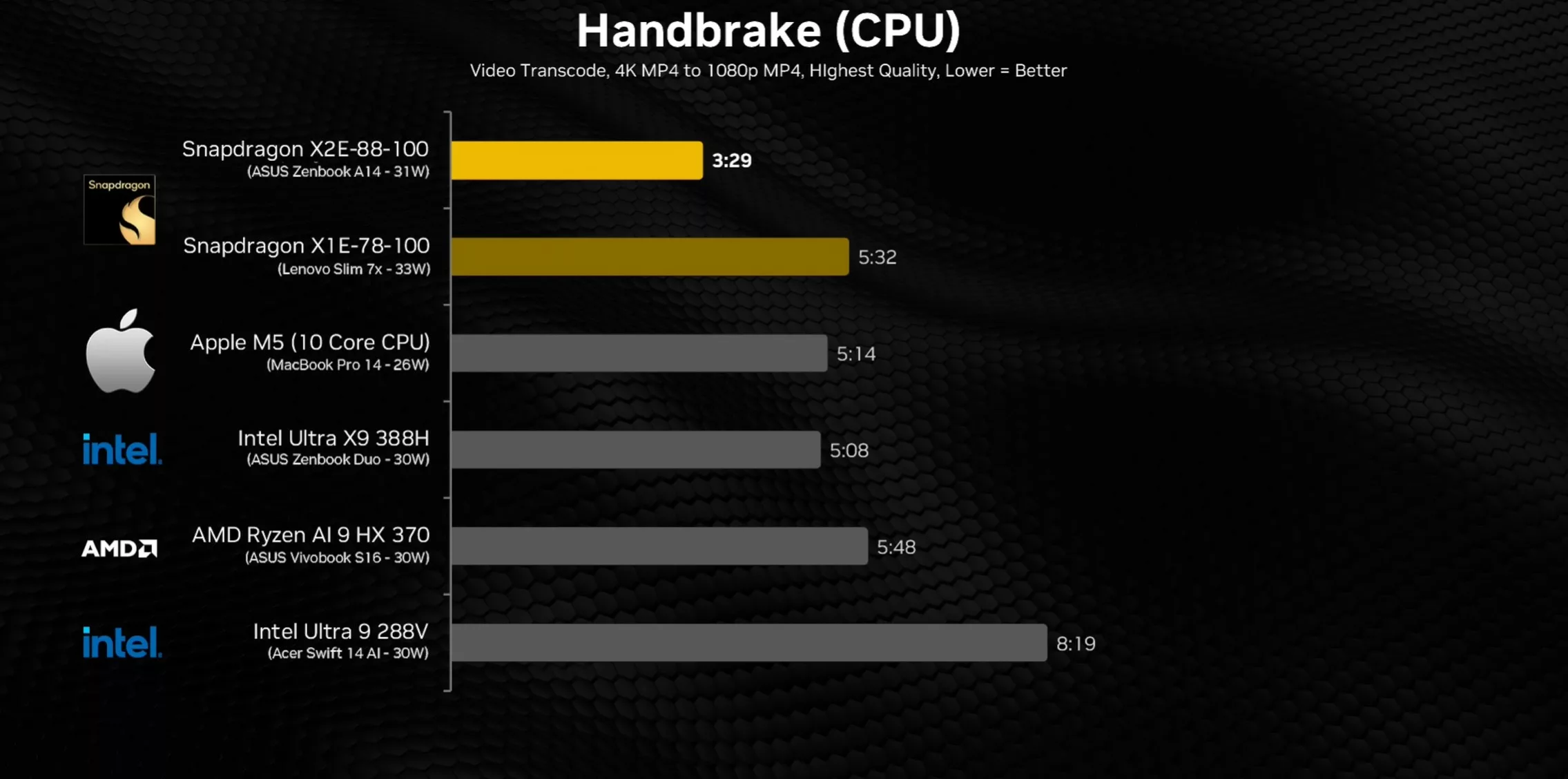 Snapdragon X2 Elite, Apple M5, Performans Testi, Qualcomm, İşlemci Karşılaştırması, Benchmark
