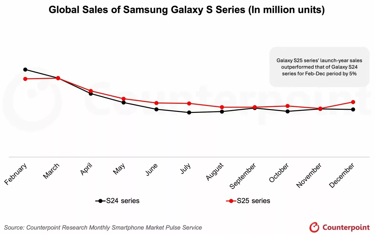 Samsung, Galaxy S25, Galaxy S24, akıllı telefon satışları, Counterpoint Research, Galaxy S25 Ultra