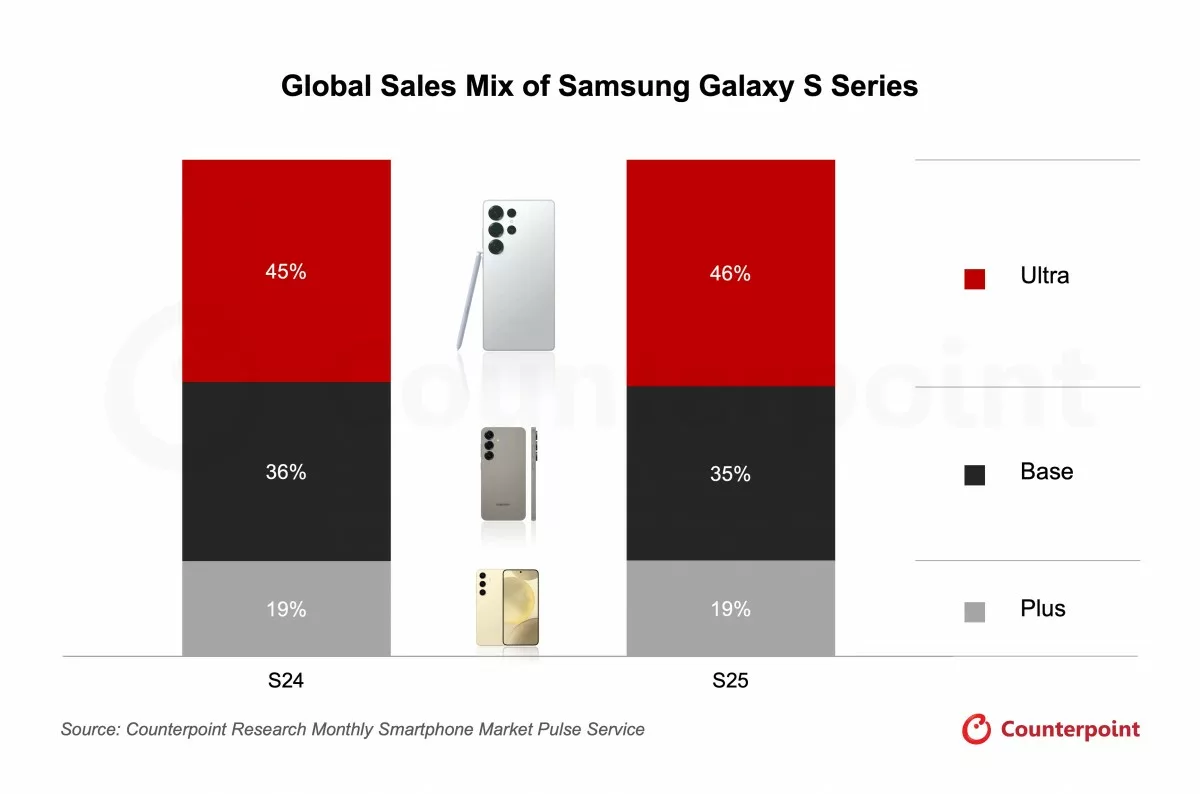 Samsung, Galaxy S25, Galaxy S24, akıllı telefon satışları, Counterpoint Research, Galaxy S25 Ultra