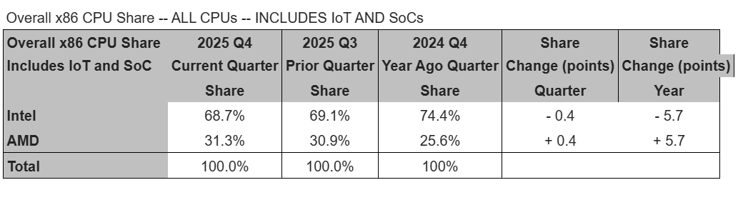 Intel, AMD, İşlemci Pazarı, Mobil İşlemci, Masaüstü İşlemci, Pazar Payı