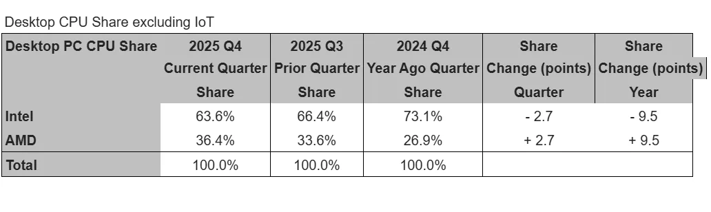Intel, AMD, İşlemci Pazarı, Mobil İşlemci, Masaüstü İşlemci, Pazar Payı