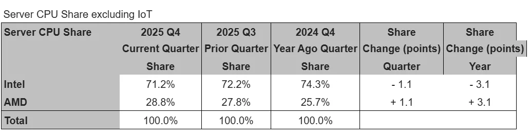 Intel, AMD, İşlemci Pazarı, Mobil İşlemci, Masaüstü İşlemci, Pazar Payı