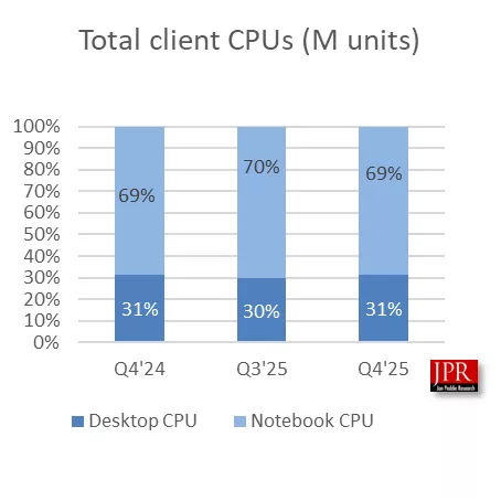 Intel, AMD, İşlemci Pazarı, Mobil İşlemci, Masaüstü İşlemci, Pazar Payı