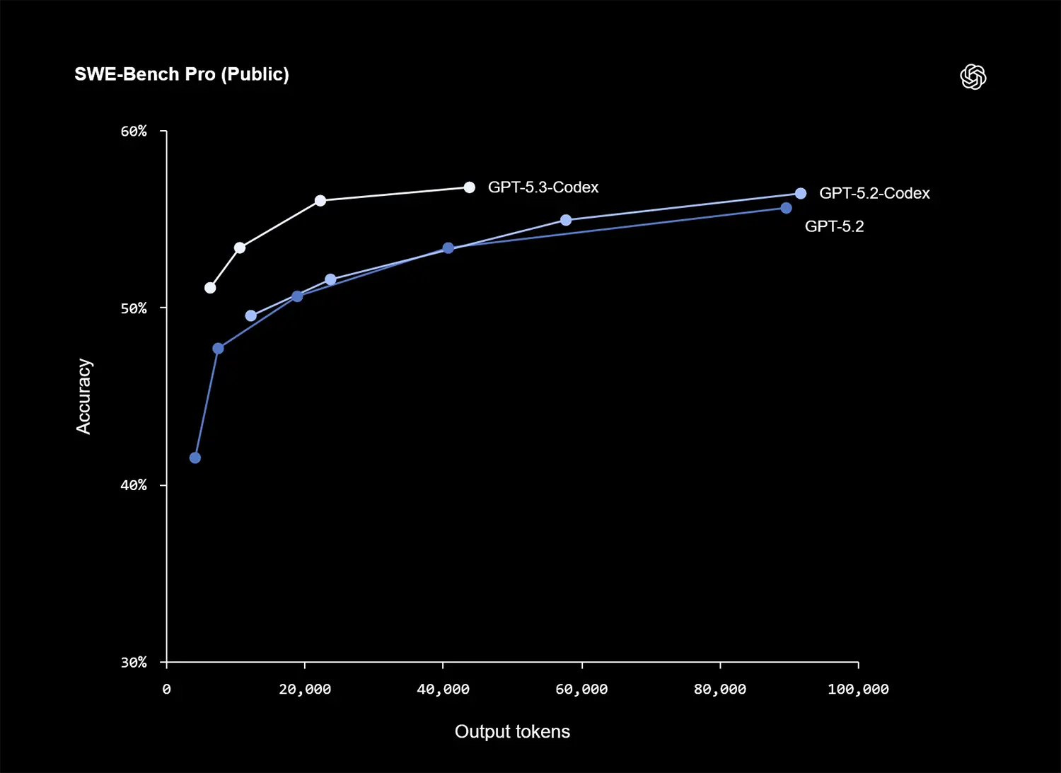OpenAI, GPT-5.3-Codex, Yapay Zeka, Kodlama, Yazılım Geliştirme