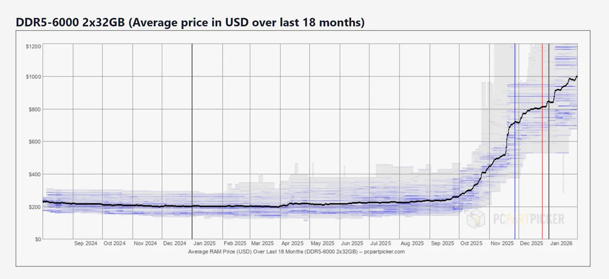 DDR5 RAM fiyatları, 64GB DDR5, PC toplama, M4 MacBook Air, RAM krizi, bilgisayar donanımı, DRAM üretimi