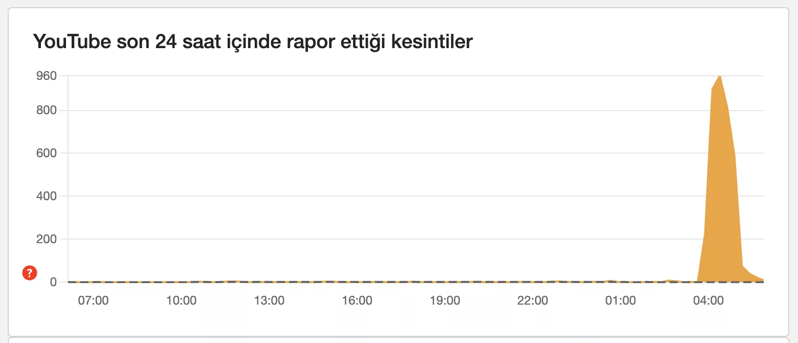 YouTube çöküşü, YouTube kesintisi, YouTube erişim sorunu, Downdetector