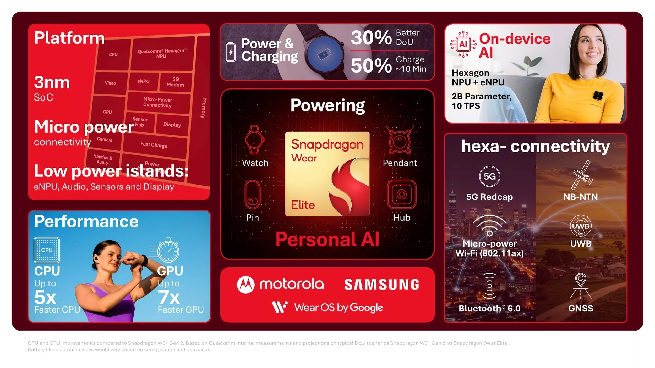 Snapdragon Wear Elite, Qualcomm, akıllı saat işlemcisi, giyilebilir teknoloji, yapay zeka, Hexagon NPU, MWC 2026