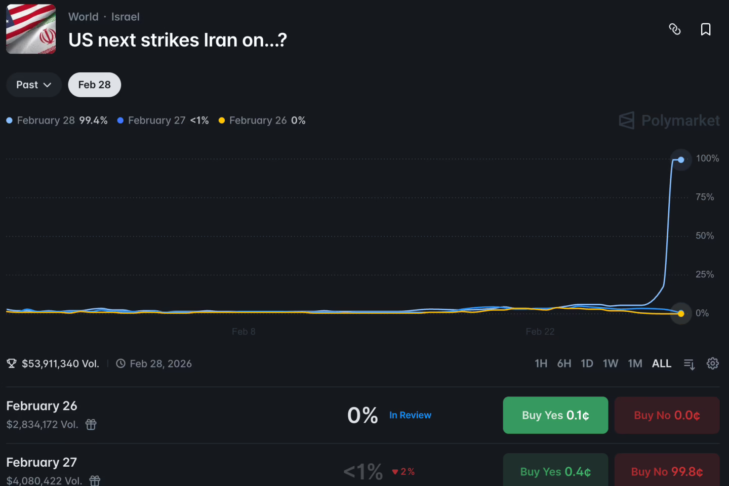 İnsanların Canı Üzerine Kumar Oynadılar! 1 Polymarket, tahmin pazarı, savaş bahsi, ABD, İran, X, Elon Musk