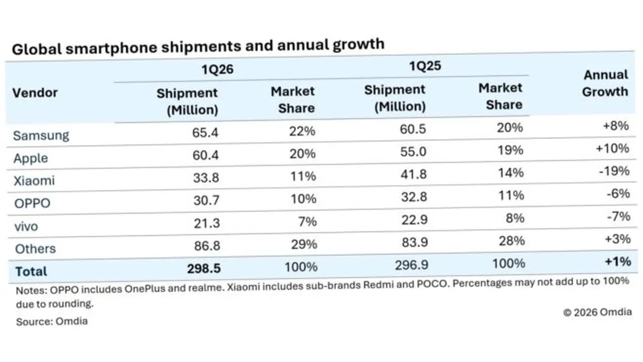 Telefon Pazarındaki Lider Belli Oldu