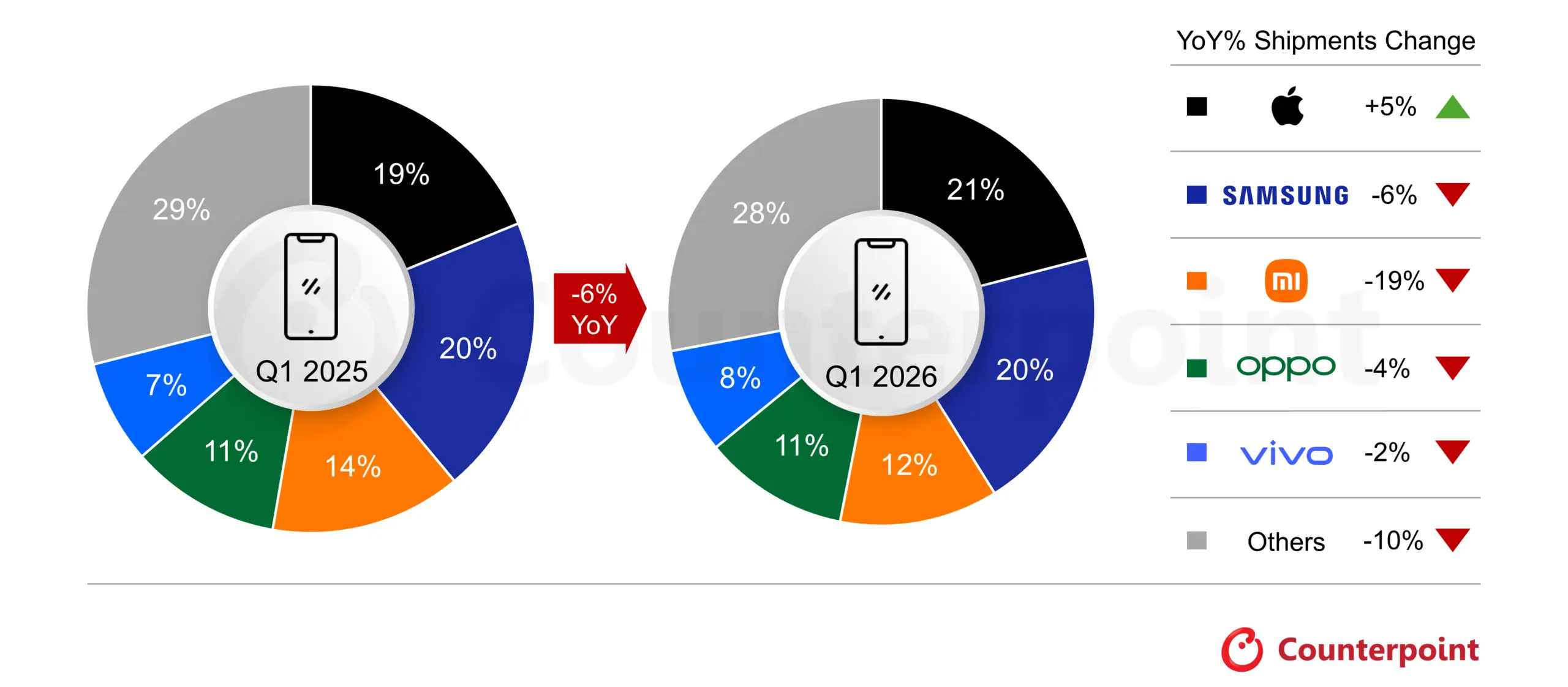 akıllı telefon pazarı, Apple, Samsung, 2026 ilk çeyrek, iPhone 17, Galaxy S26, Counterpoint Research, akıllı telefon satışları, Xiaomi 17, bellek krizi