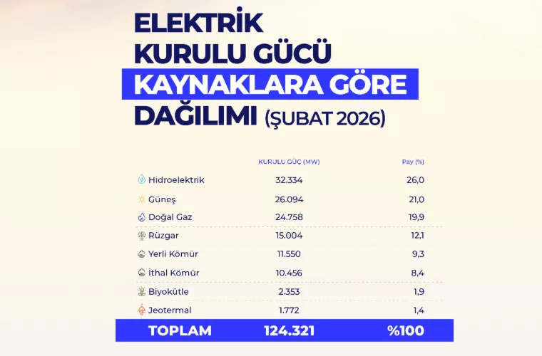 elektrik kurulu gücü