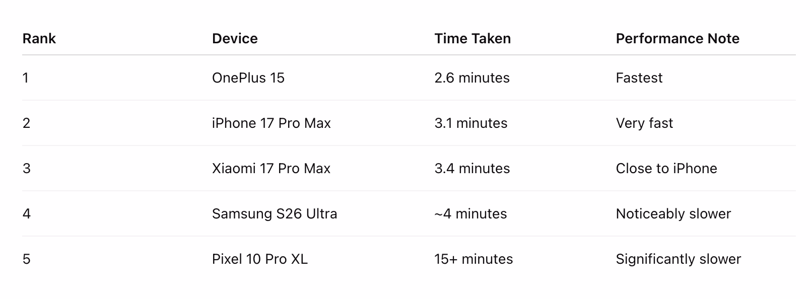 Gemma 4, Google AI Edge Gallery, yapay zeka hız testi, iPhone 17 Pro Max, Samsung S26 Ultra, OnePlus 15, Pixel 10 Pro XL, TechDroider