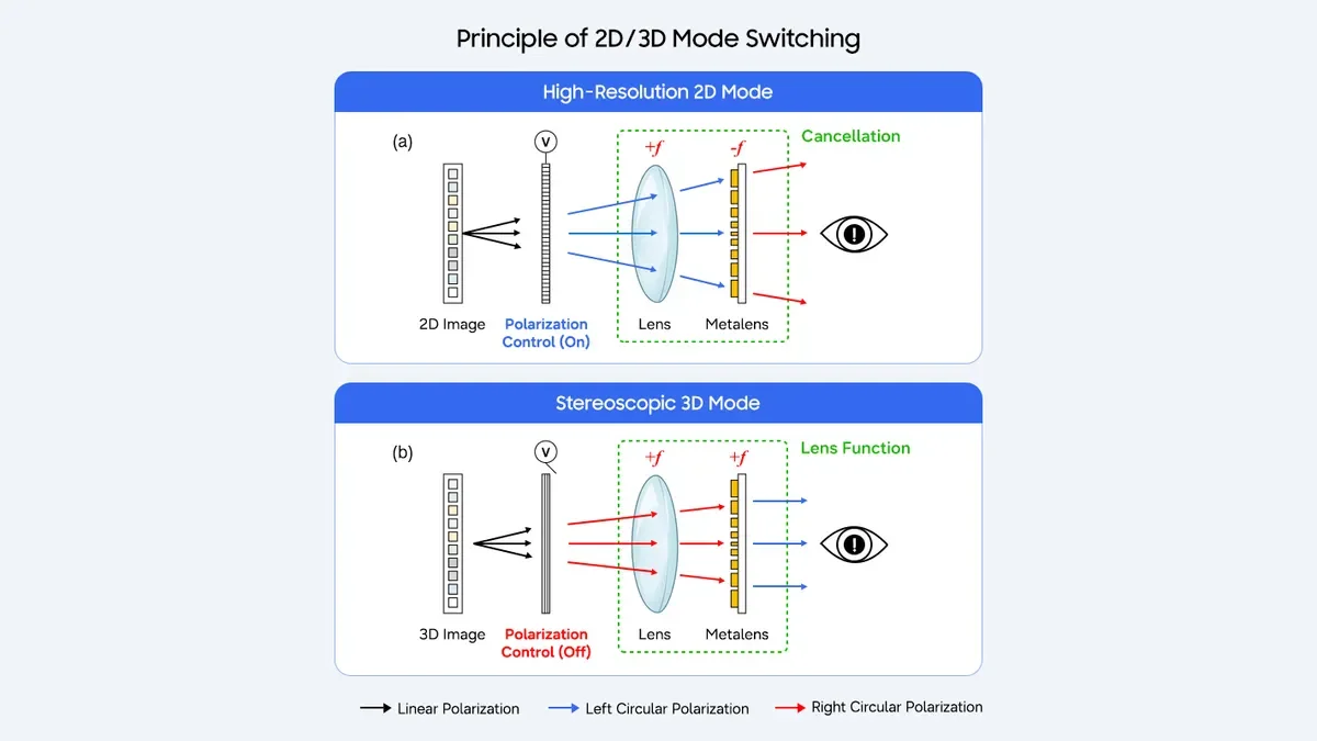 Samsung, 3D ekran, metasurface, POSTECH, gözlüksüz 3D