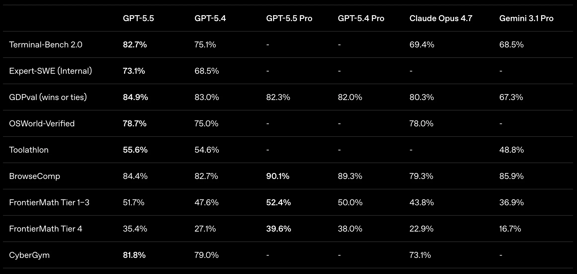 OpenAI, GPT-5.5, yapay zeka, yazılım, teknoloji