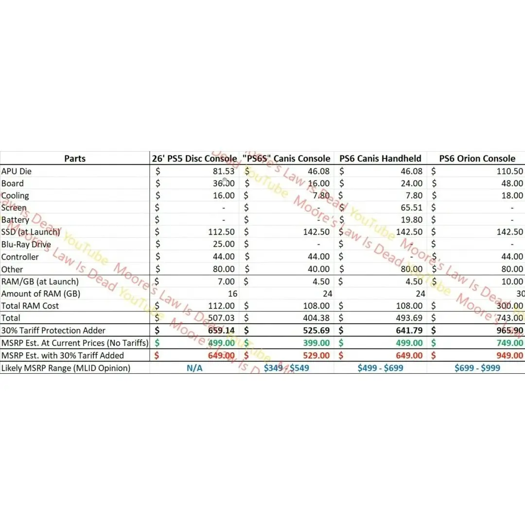 PlayStation 6 fiyatları, PS6 sızıntı, Moore’s Law Is Dead, Sony yeni nesil konsol, PlayStation 6 el konsolu