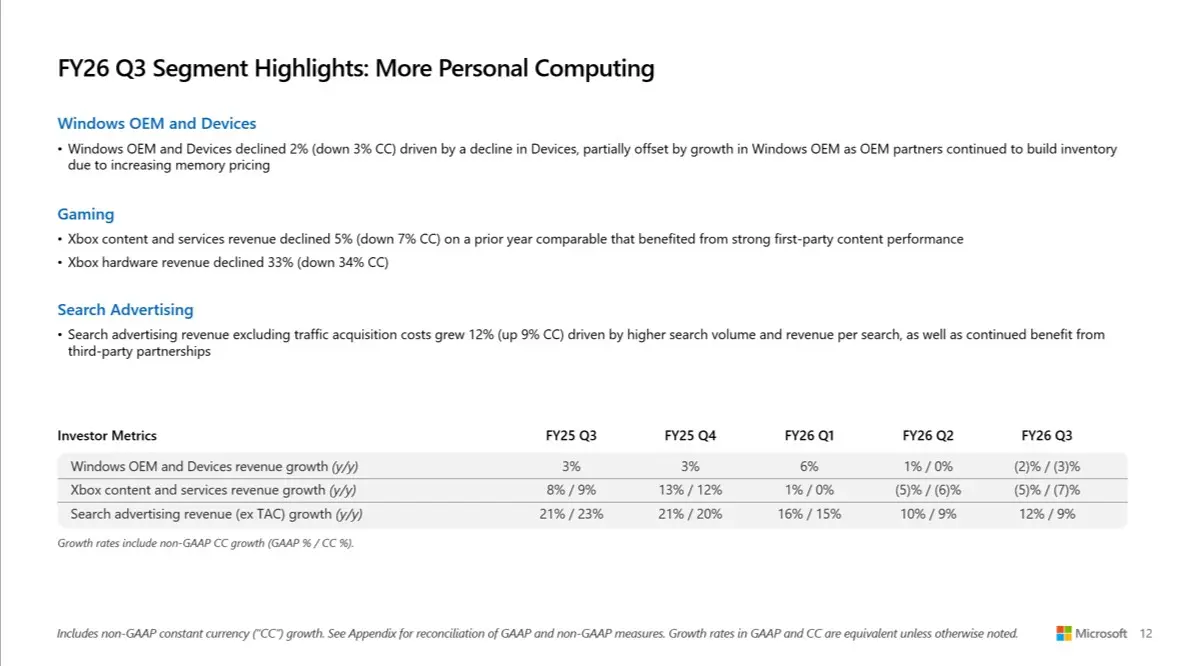 xbox donanim satislari 30 dustu microsoft finansal verilerini acikladi 1