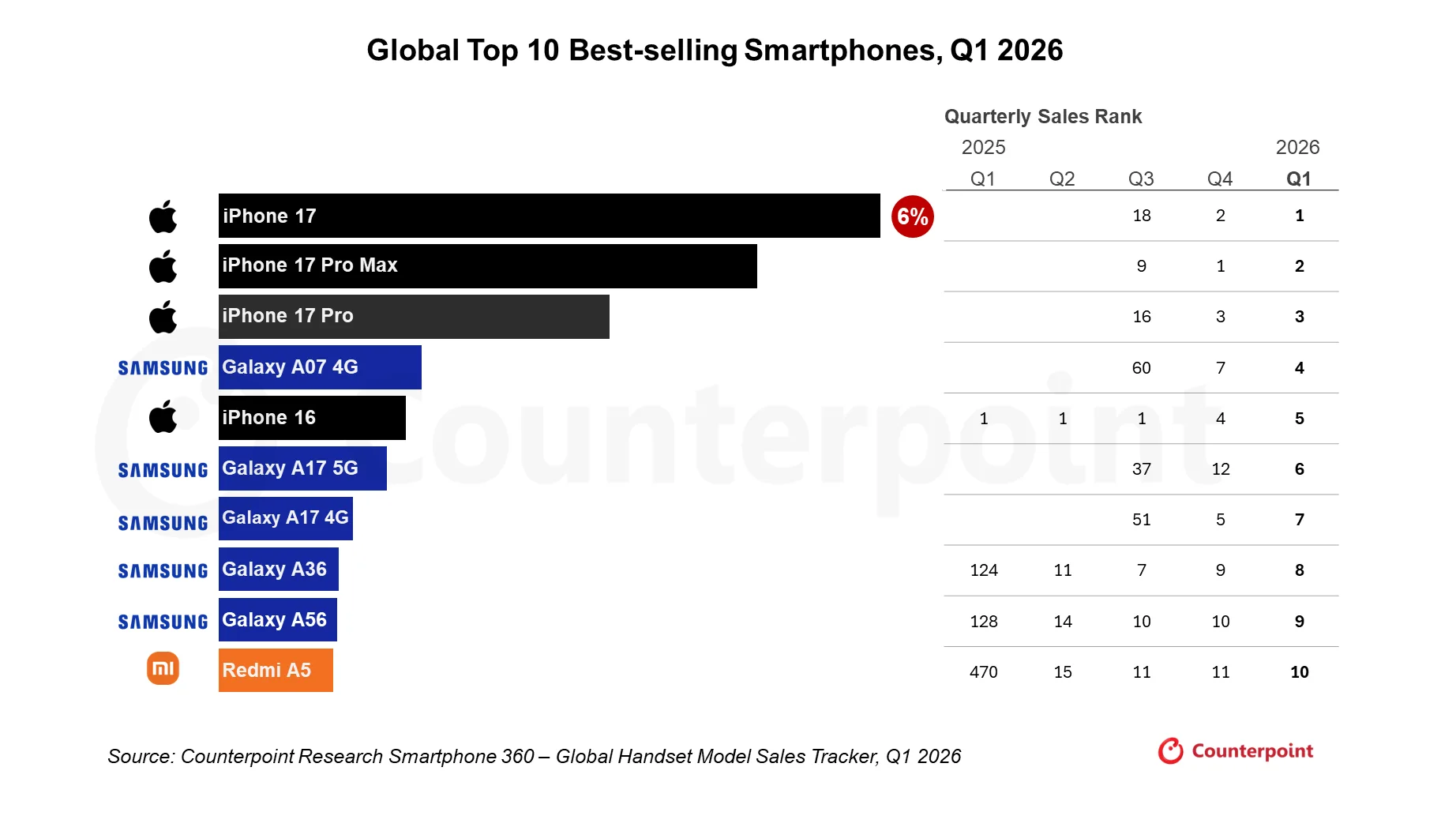 akıllı telefon, iPhone 17, Counterpoint Research, Samsung, Xiaomi