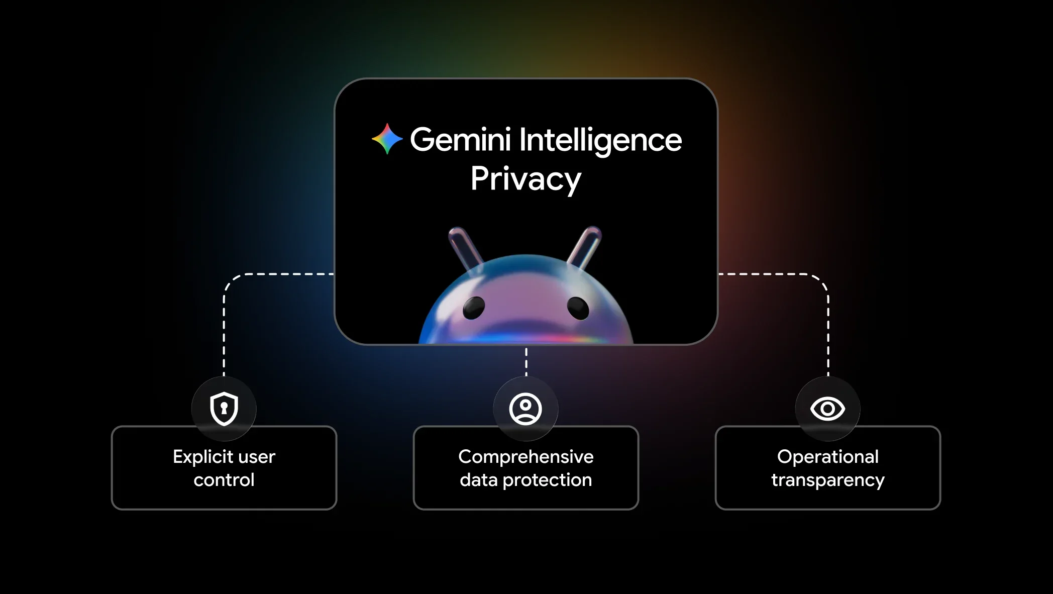 Android, Gizlilik Paneli, Gemini, yapay zeka, Google