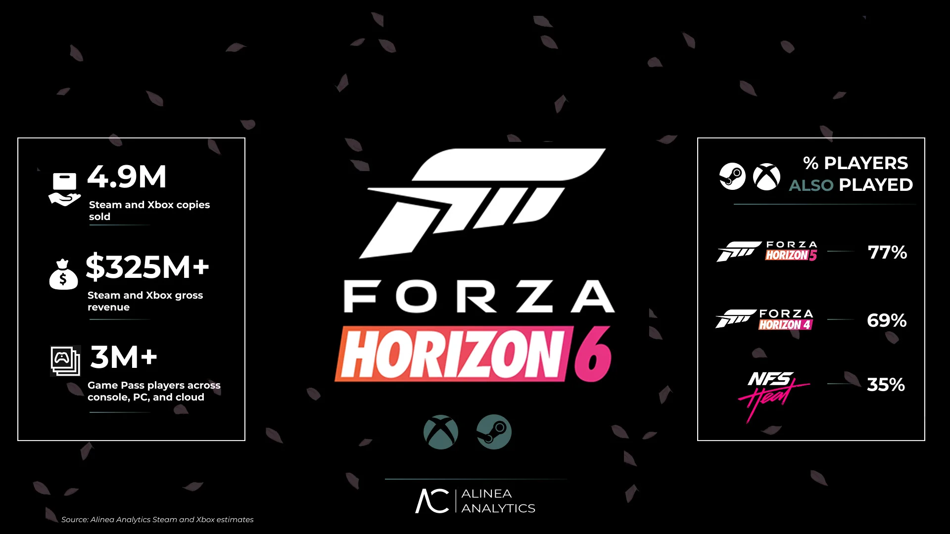 forza-horizon-6-ilk-haftadan-5-milyon-kopya-satti featured image