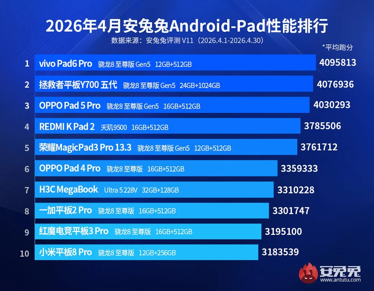 AnTuTu, iQOO, Snapdragon, akıllı telefon, performans testi