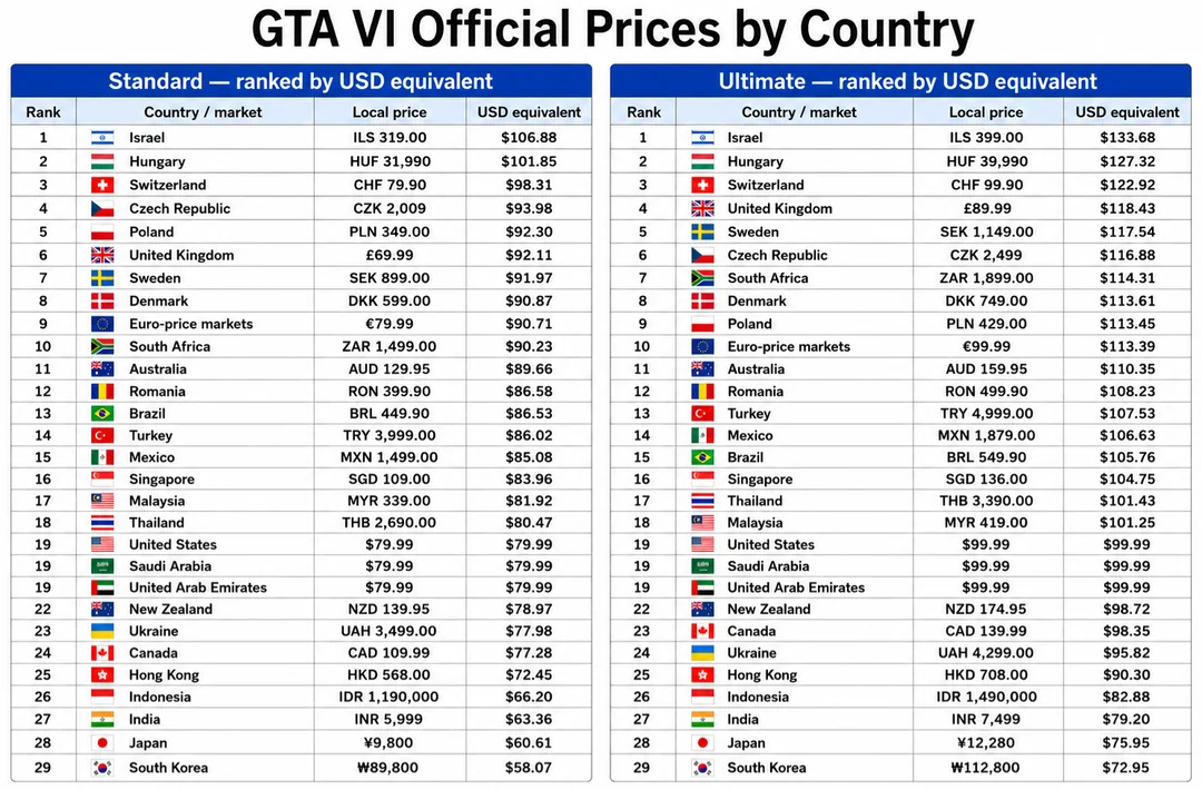 GTA 6 fiyat karsilastirmasi
