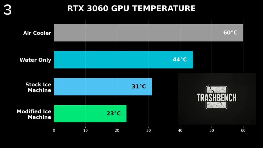 geforce rtx 3060 buz makinesiyle 23 dereceye kadar sogutuldu 2