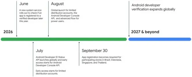 Google Android Uygulama Sideloading Değişiklikleri İçin Takvimini Açıkladı 3 google android uygulama sideloading degisiklikleri icin takvimini acikladi 2