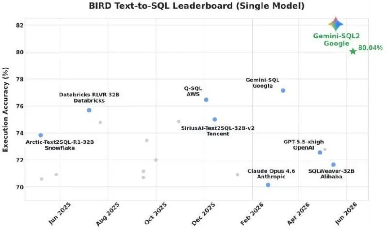 google gemini sql2 ile veri analizinde yeni standartlar belirliyor 1