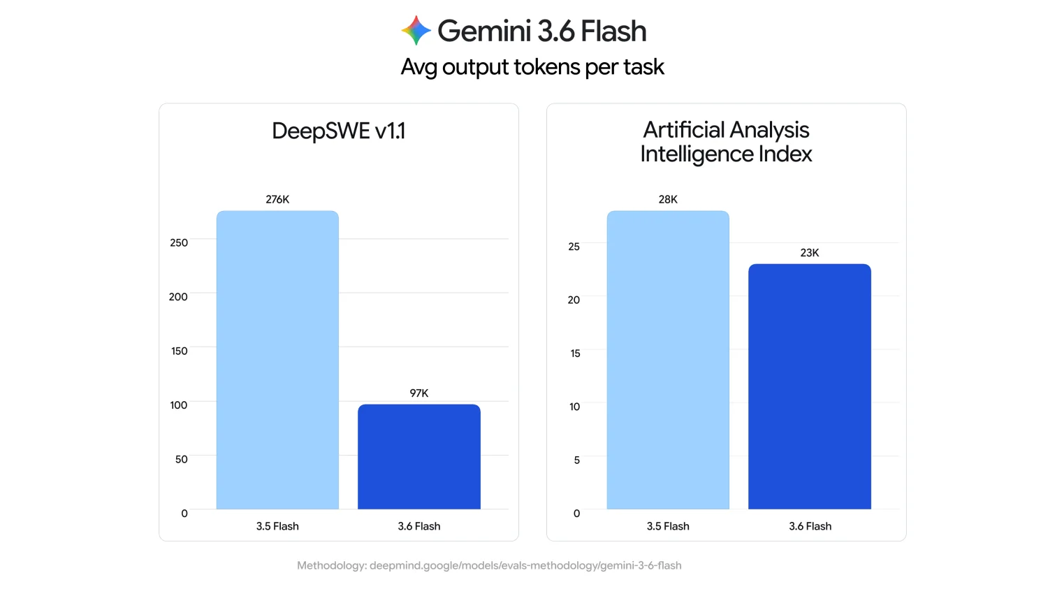 gemini-3-6-flash-duyuruldu-googlein-yeni-yapay-zeka-modelleri-neler-sunuyor Google, Gemini 3.6 Flash, Gemini 3.5 Flash-Lite, Yapay Zeka, Gemini 4