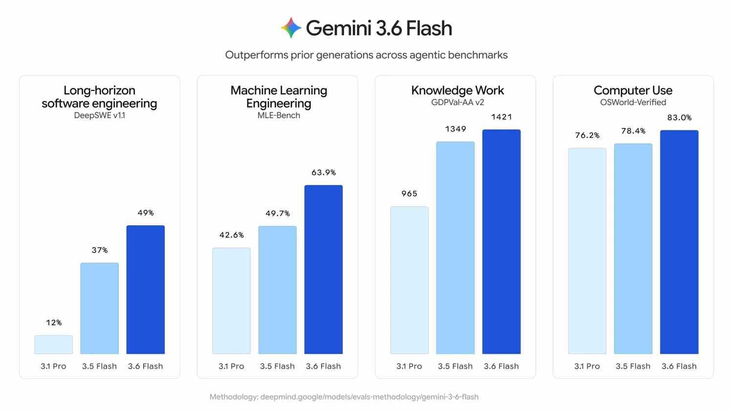 gemini-3-6-flash-duyuruldu-googlein-yeni-yapay-zeka-modelleri-neler-sunuyor Google, Gemini 3.6 Flash, Gemini 3.5 Flash-Lite, Yapay Zeka, Gemini 4