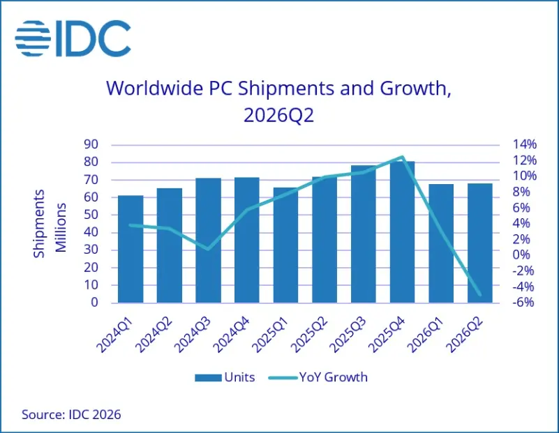 PC Pazarı Daraldı Ancak Apple Büyüyor 2 kuresel pc pazari 4 9 daraldi apple basariya ulasti 1