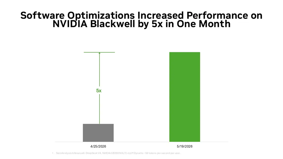 NVIDIA, Blackwell GPU'lar ile DeepSeek v4 Maliyetini 5 Kat Düşürdü 5 nvidia blackwell gpu lar ile deepseek v4 maliyetini 5 kat dusurdu 4