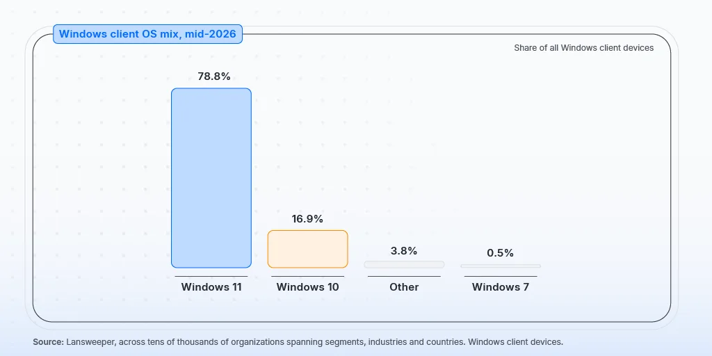 windows-10-kullanicilari-dikkat-dev-guvenlik-riski Windows 10, Windows 11, Lansweeper, güvenlik açığı, siber güvenlik