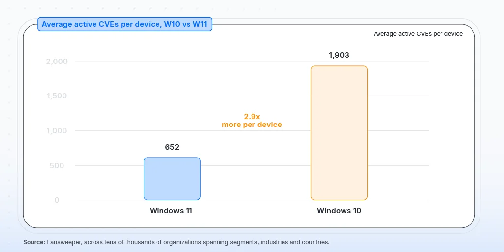 windows-10-kullanicilari-dikkat-dev-guvenlik-riski Windows 10, Windows 11, Lansweeper, güvenlik açığı, siber güvenlik