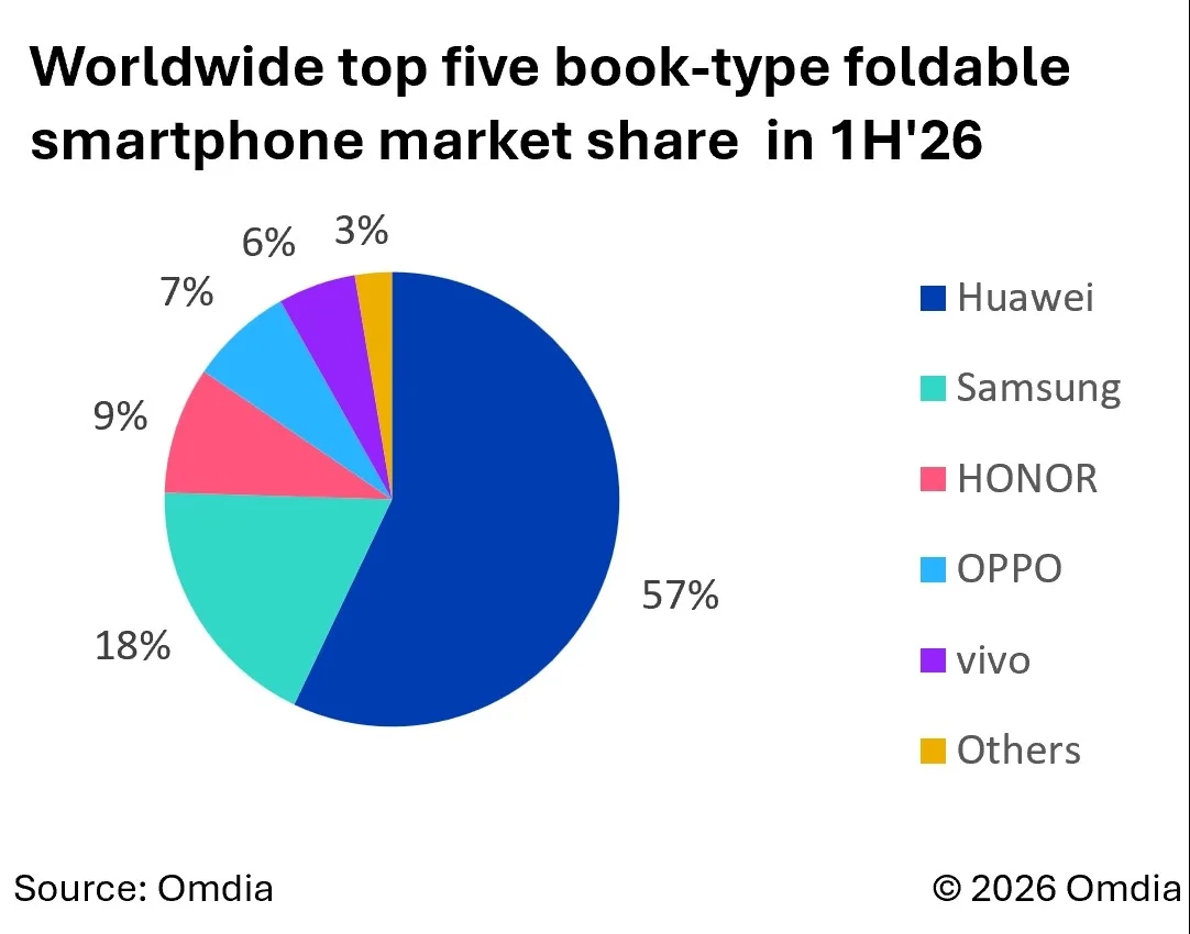 Katlanabilir Telefon Satışlarında Büyük Düşüş: İşte Pazarın Durumu — Huawei pazar payı, katlanabilir telefon fiyatları, Samsung katlanabilir telefon, küresel akıllı telefon sevkiyatları