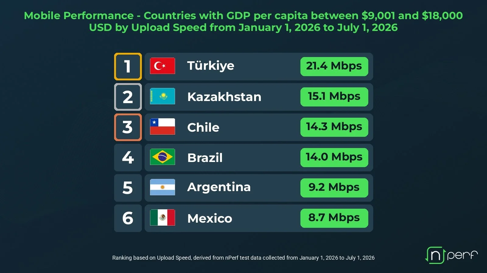 Mobil İnternet Hız Testi Sonuçları Açıklandı: Türkiye Zirvede — mobil internet yükleme hızı, nPerf hız testi, internet upload hızı, mobil internet performansı, Türkiye internet hızı
