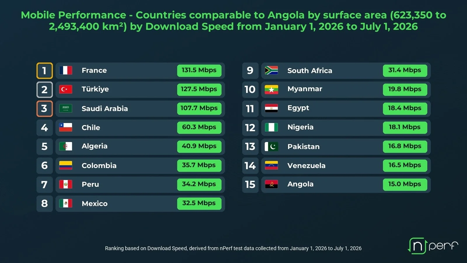 Mobil İnternet Hız Testi Sonuçları Açıklandı: Türkiye Zirvede — mobil internet yükleme hızı, nPerf hız testi, internet upload hızı, mobil internet performansı, Türkiye internet hızı