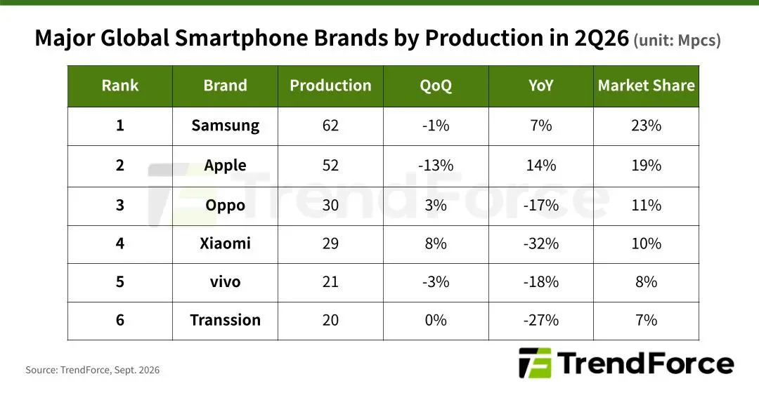 Akıllı Telefon Satışları Ne Alemde: 2026 İkinci Çeyrek Sonuçları Belli Oldu — 2026 akıllı telefon üretim verileri, 2026 akıllı telefon satış tahminleri, Apple iPhone 17 satış performansı, akıllı telefon pazar payı 2026, TrendForce pazar analizleri