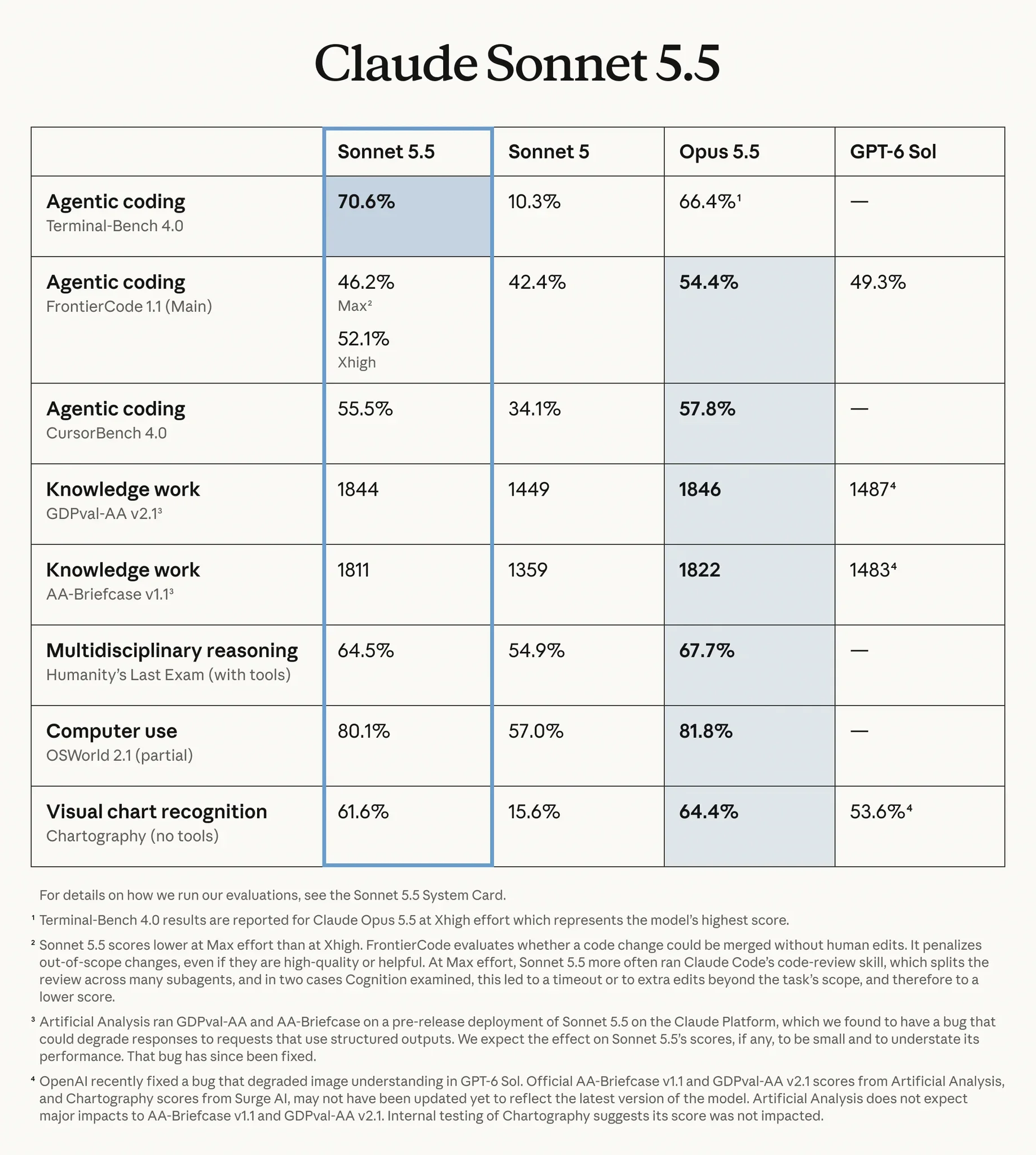 Anthropic Claude Sonnet 5.5 Duyuruldu: Daha Hızlı ve Verimli — Anthropic yapay zeka, yeni yapay zeka modeli, Sonnet 5.5 özellikleri, yapay zeka hız testi