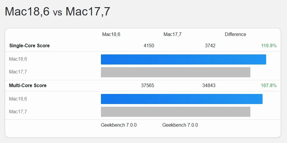 Apple M6 Pro Test Sonuçları Şüphe Uyandırdı — Apple M6 Pro Geekbench sahte mi, Geekbench 7 işlemci testleri, Apple M6 serisi sızıntıları, M5 Max ve M6 Pro karşılaştırması, Geekbench kurucusu John Poole