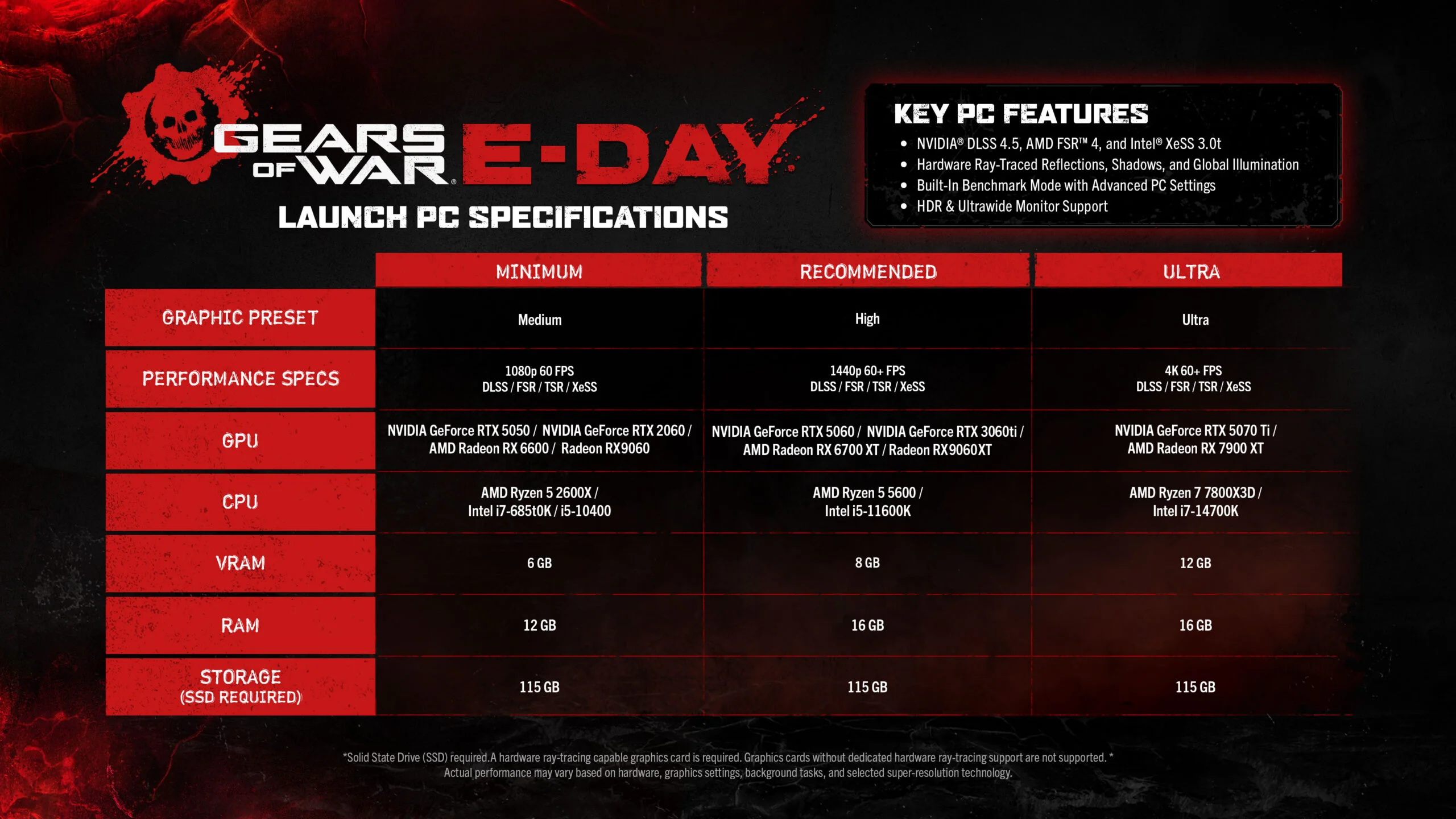 Gears Of War E-Day Sistem Gereksinimleri Belli Oldu — Gears of War E-Day PC gereksinimleri, Gears of War E-Day 4K Ultra sistem, Gears of War E-Day minimum sistem gereksinimleri, Gears of War E-Day önerilen sistem gereksinimleri